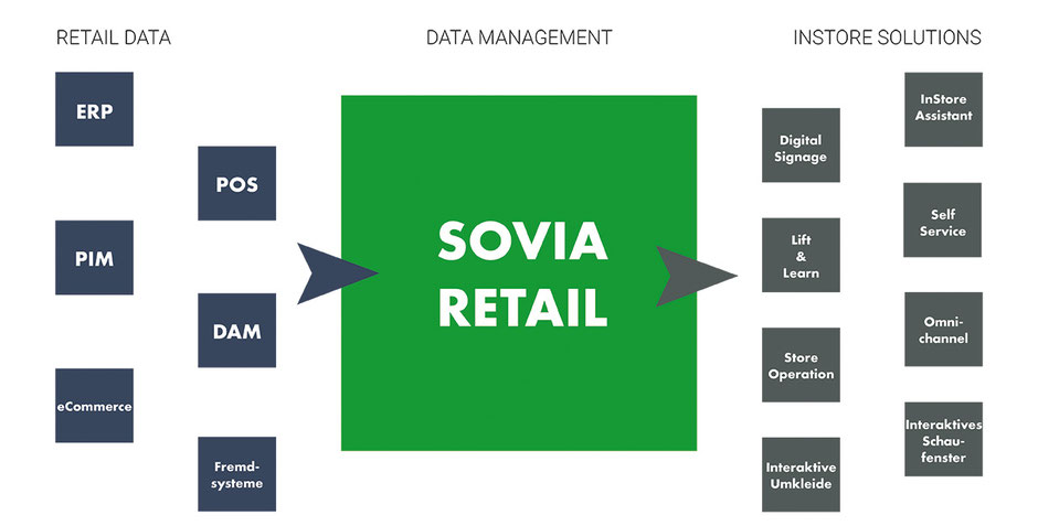Grafische Darstellung der Verknüpfung von Sovia Retail mit APIs und InStore Solutions