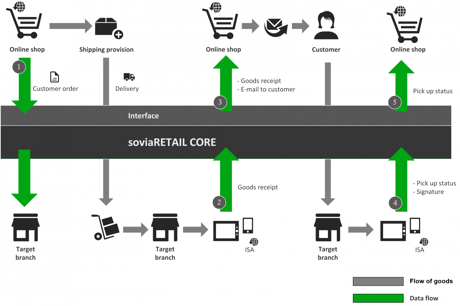 Schaubild, das den Prozess Click & Collect grafisch beschreibt